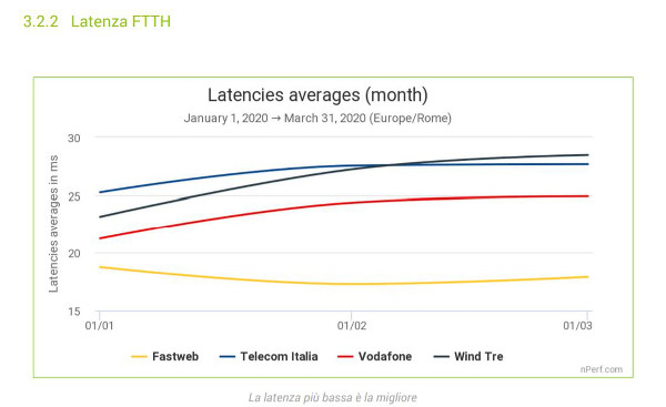 Latenze FTTH